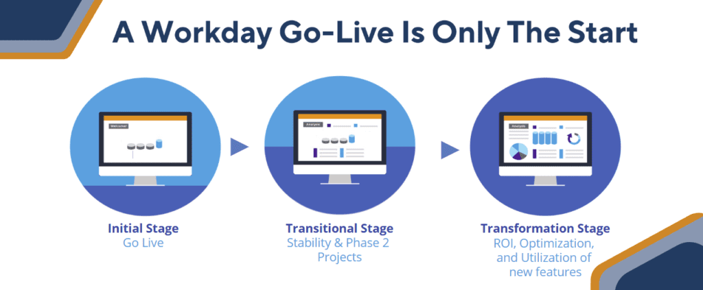 Implementation stages